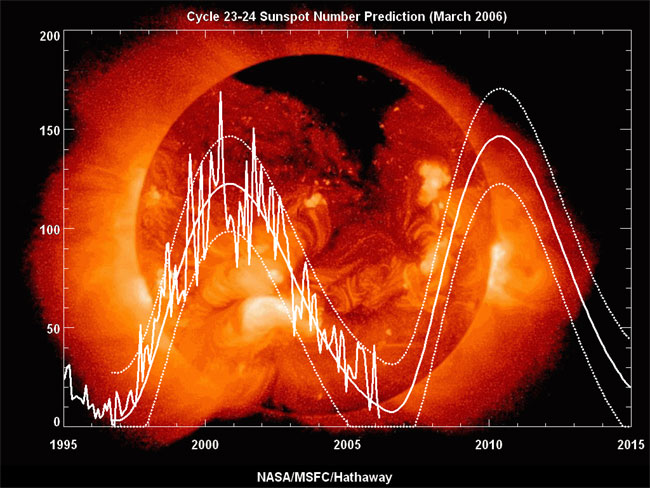 Sun's Lull Linked to Altered Plasma Conveyor Belt